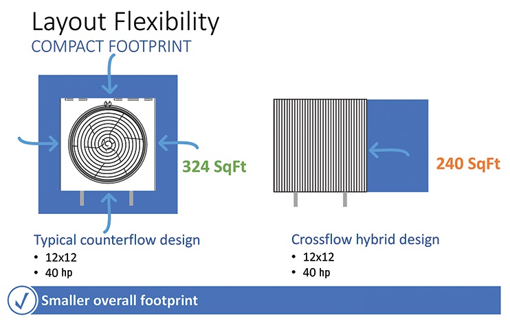 Figure 4. Hybrid technology offers a compact footprint, which can be a factor in installations requiring layout flexibility.